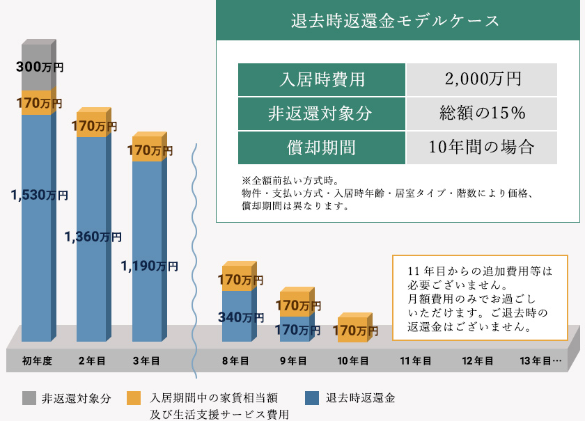 退去時返還金モデルケース